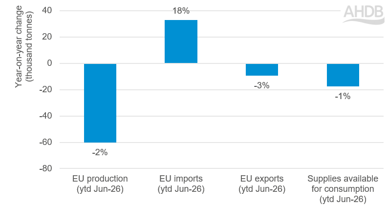 a bar chart showing year-on-year changes in EU beef supply components (YTD January to June 2026, tho